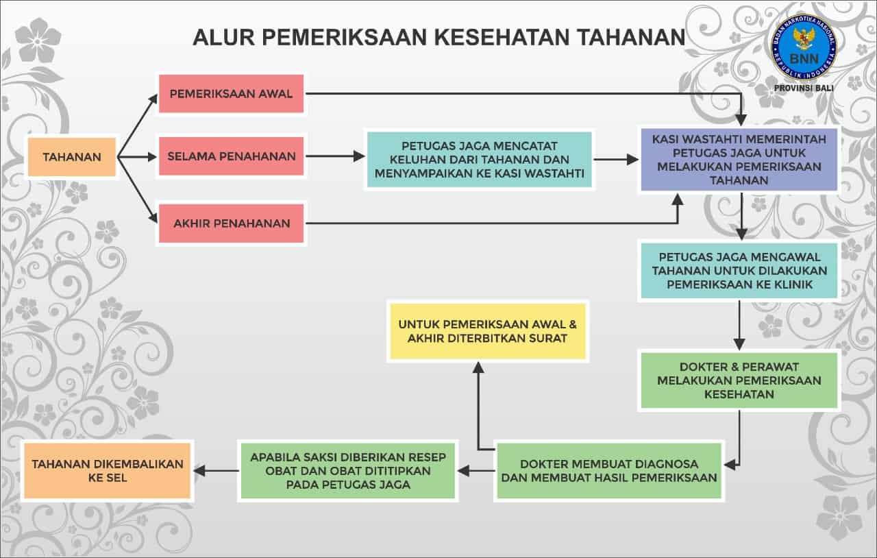 Alur Pemeriksaan Kesehatan Tahanan pada Badan Narktoika Nasional Provinsi Bali