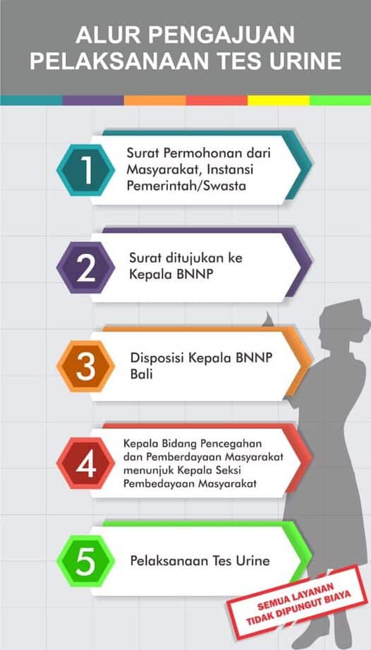 Alur Pengajuan Pelaksanaan Tes Urine pada Badan Narktoika Nasional Provinsi Bali
